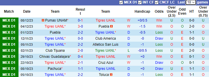 Nhận định, soi kèo Tigres UANL vs Pumas UNAM, 9h00 ngày 11/12 - Ảnh 2