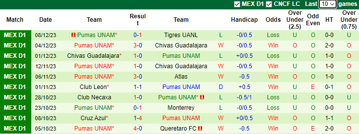 Nhận định, soi kèo Tigres UANL vs Pumas UNAM, 9h00 ngày 11/12 - Ảnh 3