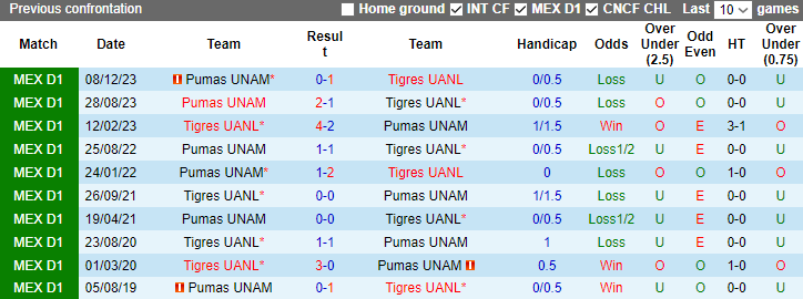 Nhận định, soi kèo Tigres UANL vs Pumas UNAM, 9h00 ngày 11/12 - Ảnh 4