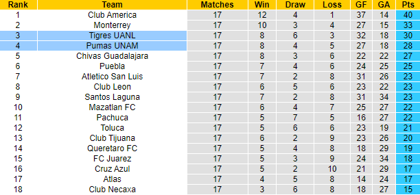 Nhận định, soi kèo Tigres UANL vs Pumas UNAM, 9h00 ngày 11/12 - Ảnh 5
