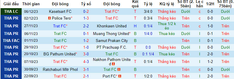 Nhận định, soi kèo Trat FC vs Uthai Thani, 17h30 ngày 10/12 - Ảnh 1