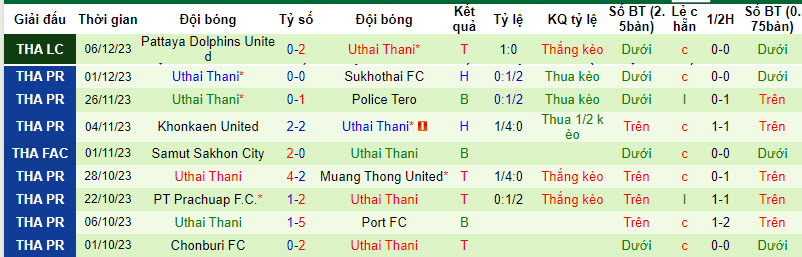 Nhận định, soi kèo Trat FC vs Uthai Thani, 17h30 ngày 10/12 - Ảnh 2