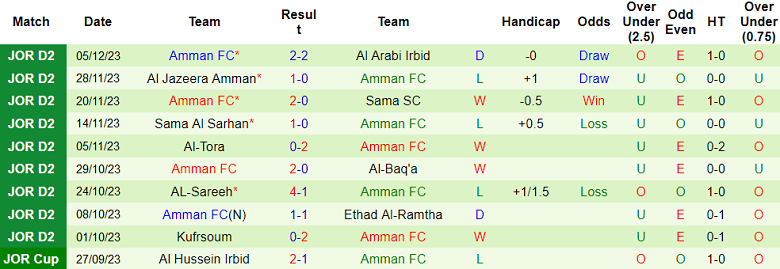 Nhận định, soi kèo Um Al Qotain vs Amman FC, 19h00 ngày 11/12 - Ảnh 2