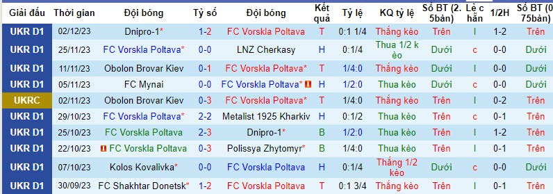 Nhận định, soi kèo Vorskla Poltava vs Rukh Lviv, 18h00 ngày 10/12 - Ảnh 1