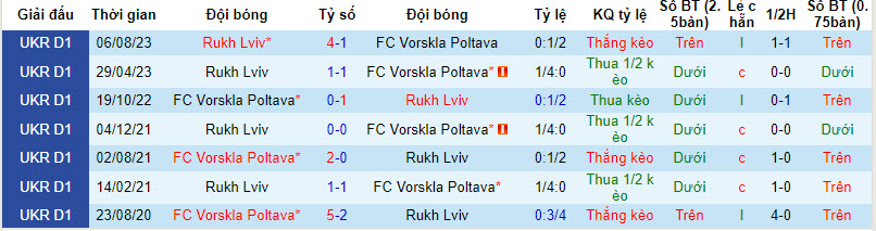 Nhận định, soi kèo Vorskla Poltava vs Rukh Lviv, 18h00 ngày 10/12 - Ảnh 3