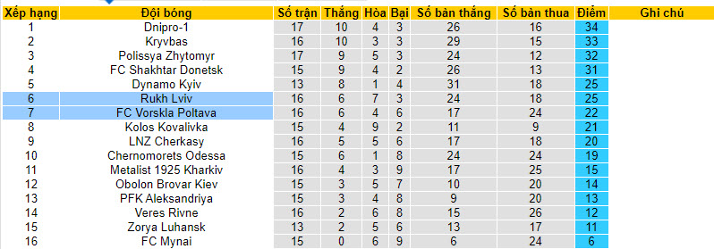 Nhận định, soi kèo Vorskla Poltava vs Rukh Lviv, 18h00 ngày 10/12 - Ảnh 4