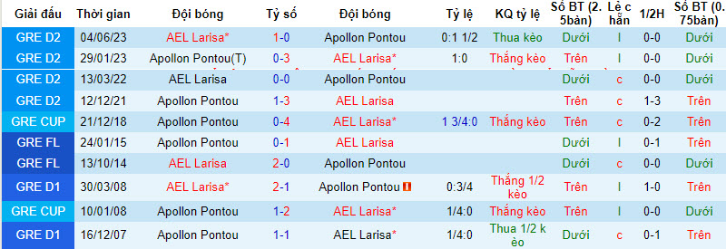 Nhận định, soi kèo AEL Larisa vs Apollon Pontou, 20h00 ngày 11/12 - Ảnh 3