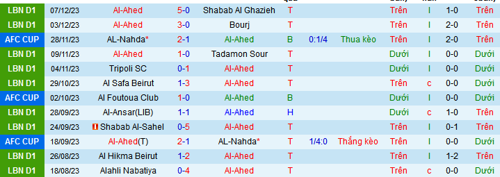 Nhận định, soi kèo Al-Ahed vs Al Foutoua Club, 23h00 ngày 12/12 - Ảnh 1
