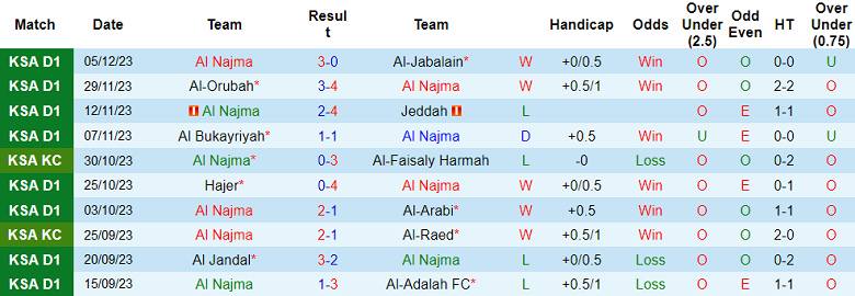 Nhận định, soi kèo Al Najma vs Al Batin, 19h20 ngày 12/12 - Ảnh 1