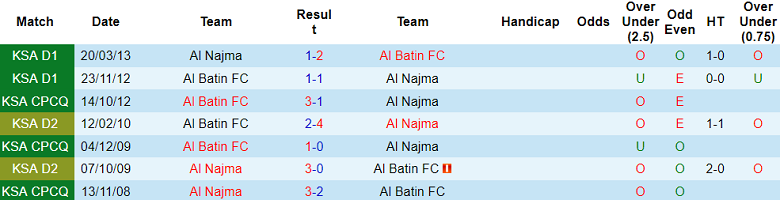 Nhận định, soi kèo Al Najma vs Al Batin, 19h20 ngày 12/12 - Ảnh 3