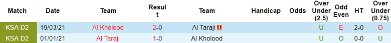 Nhận định, soi kèo Al Taraji vs Al Kholood, 18h50 ngày 12/12 - Ảnh 3