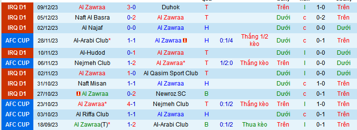 Nhận định, soi kèo Al Zawraa vs Al Riffa Club, 23h00 ngày 12/12 - Ảnh 2
