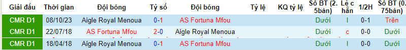 Nhận định, soi kèo AS Fortuna Mfou vs Aigle Royal Menoua, 19h30 ngày 11/12 - Ảnh 3