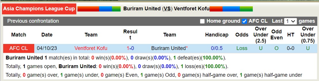 Nhận định, soi kèo Buriram United vs Ventforet Kofu, 16h30 ngày 12/12 - Ảnh 3