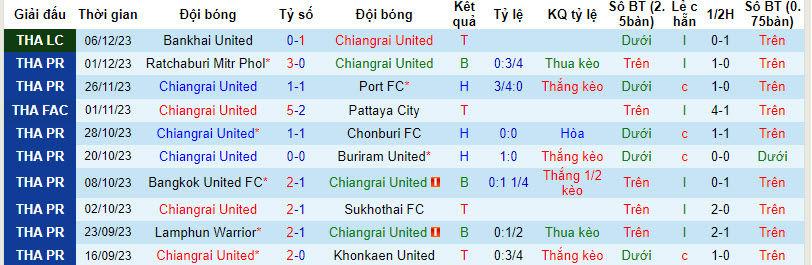 Nhận định, soi kèo Chiangrai United vs Police Tero, 20h00 ngày 11/12 - Ảnh 1