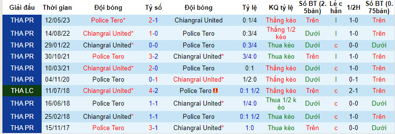 Nhận định, soi kèo Chiangrai United vs Police Tero, 20h00 ngày 11/12 - Ảnh 3