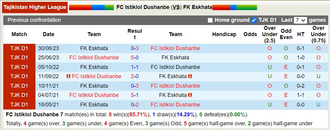 Nhận định, soi kèo FC Istiklol Dushanbe vs FK Eskhata, 15h30 ngày 12/12 - Ảnh 3