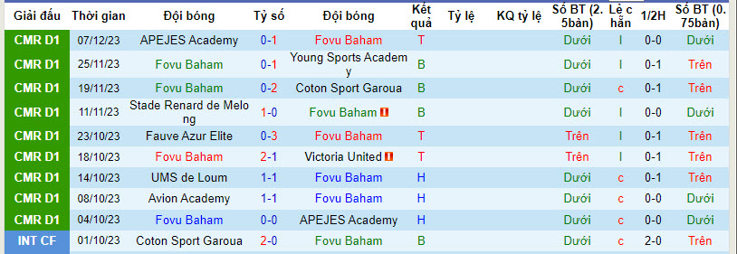 Nhận định, soi kèo Fovu Baham vs Avion Academy, 21h00 ngày 11/12 - Ảnh 1