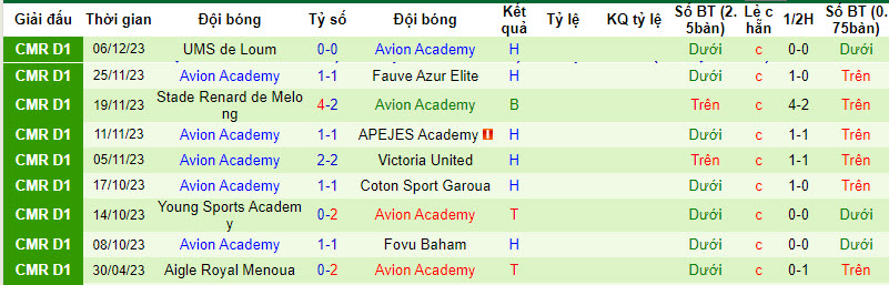 Nhận định, soi kèo Fovu Baham vs Avion Academy, 21h00 ngày 11/12 - Ảnh 2