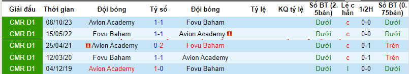 Nhận định, soi kèo Fovu Baham vs Avion Academy, 21h00 ngày 11/12 - Ảnh 3