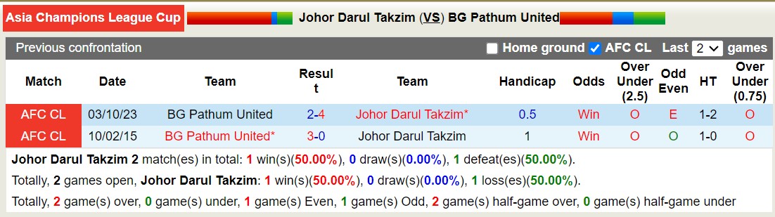 Nhận định, soi kèo Johor Darul Takzim vs BG Pathum United, 17h00 ngày 12/12 - Ảnh 3