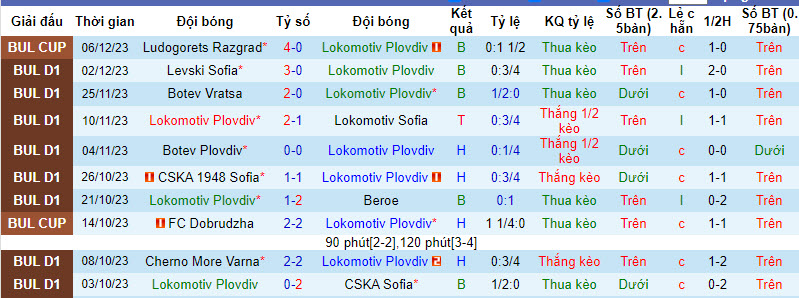 Nhận định, soi kèo Lokomotiv Plovdiv vs Pirin Blagoevgrad, 20h00 ngày 11/12 - Ảnh 1