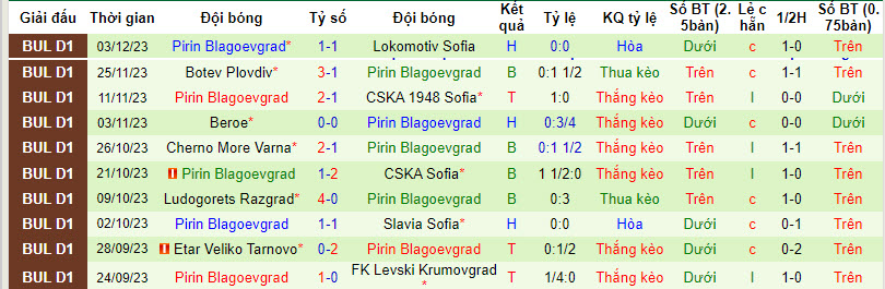 Nhận định, soi kèo Lokomotiv Plovdiv vs Pirin Blagoevgrad, 20h00 ngày 11/12 - Ảnh 2