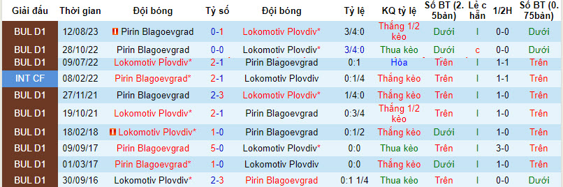 Nhận định, soi kèo Lokomotiv Plovdiv vs Pirin Blagoevgrad, 20h00 ngày 11/12 - Ảnh 3