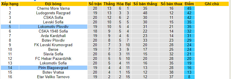 Nhận định, soi kèo Lokomotiv Plovdiv vs Pirin Blagoevgrad, 20h00 ngày 11/12 - Ảnh 4