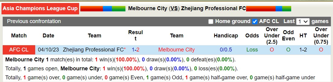 Nhận định, soi kèo Melbourne City vs Zhejiang Professional, 16h30 ngày 12/12 - Ảnh 3