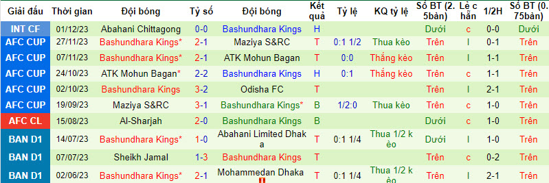 Nhận định, soi kèo Odisha FC vs Bashundhara Kings, 21h00 ngày 11/12 - Ảnh 2