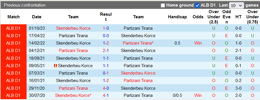 Nhận định, soi kèo Partizani Tirana vs Skenderbeu Korce, 22h59 ngày 11/12 - Ảnh 3