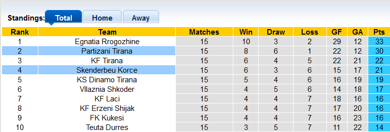 Nhận định, soi kèo Partizani Tirana vs Skenderbeu Korce, 22h59 ngày 11/12 - Ảnh 4