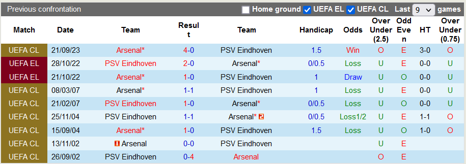 Nhận định, soi kèo PSV vs Arsenal, 0h45 ngày 13/12 - Ảnh 3