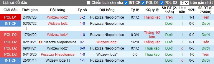 Nhận định, soi kèo Puszcza vs Widzew lodz, 01h00 ngày 12/12 - Ảnh 3