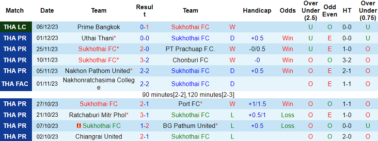 Nhận định, soi kèo Sukhothai vs Muang Thong United, 18h30 ngày 12/12 - Ảnh 1