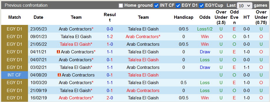Nhận định, soi kèo Tala'ea El Gaish vs Arab Contractors, 0h00 ngày 13/12 - Ảnh 3