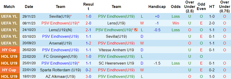 Nhận định, soi kèo U19 PSV vs U19 Arsenal, 20h00 ngày 12/12 - Ảnh 1
