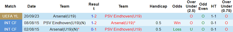Nhận định, soi kèo U19 PSV vs U19 Arsenal, 20h00 ngày 12/12 - Ảnh 3
