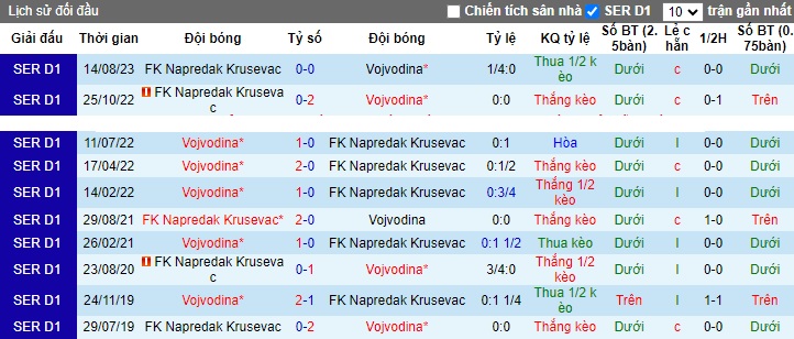 Nhận định, soi kèo Vojvodina vs Krusevac, 0h30 ngày 12/12 - Ảnh 3