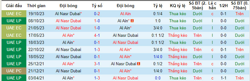 Nhận định, soi kèo Al Ain vs Al Nasr Dubai, 22h30 ngày 12/12 - Ảnh 3