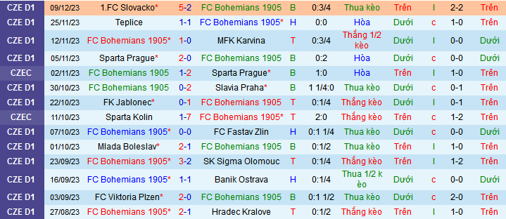 Nhận định, soi kèo Bohemians 1905 vs Slovan Liberec, 00h00 ngày 14/12 - Ảnh 1