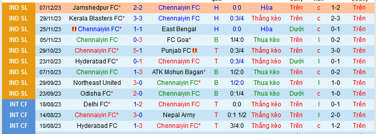 Nhận định, soi kèo Chennaiyin FC vs Bengaluru, 21h30 ngày 13/12 - Ảnh 1