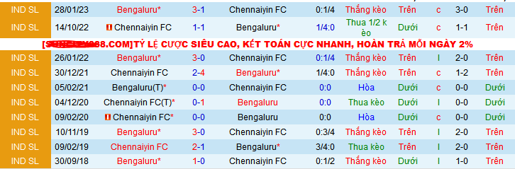 Nhận định, soi kèo Chennaiyin FC vs Bengaluru, 21h30 ngày 13/12 - Ảnh 3