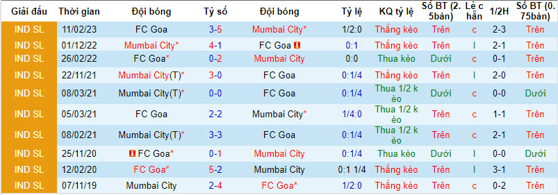 Nhận định, soi kèo Goa vs Mumbai City, 21h30 ngày 12/12 - Ảnh 3