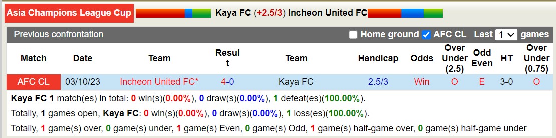 Nhận định, soi kèo Kaya FC vs Incheon United FC, 15h00 ngày 13/12 - Ảnh 3