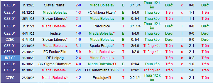 Nhận định, soi kèo Mlada Boleslav vs MFK Karvina, 23h00 ngày 13/12 - Ảnh 1