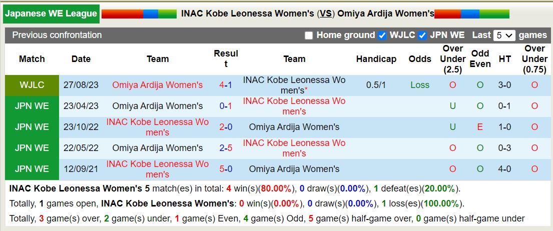 Nhận định, soi kèo Nữ INAC Kobe Leonessa vs Nữ Omiya Ardija, 14h00 ngày 13/12 - Ảnh 3