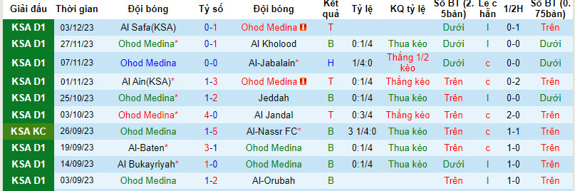 Nhận định, soi kèo Ohod Medina vs Al-Arabi, 22h20 ngày 12/12 - Ảnh 1