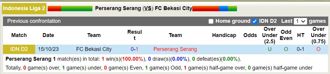 Nhận định, soi kèo Perserang Serang vs FC Bekasi City, 15h00 ngày 13/12 - Ảnh 3